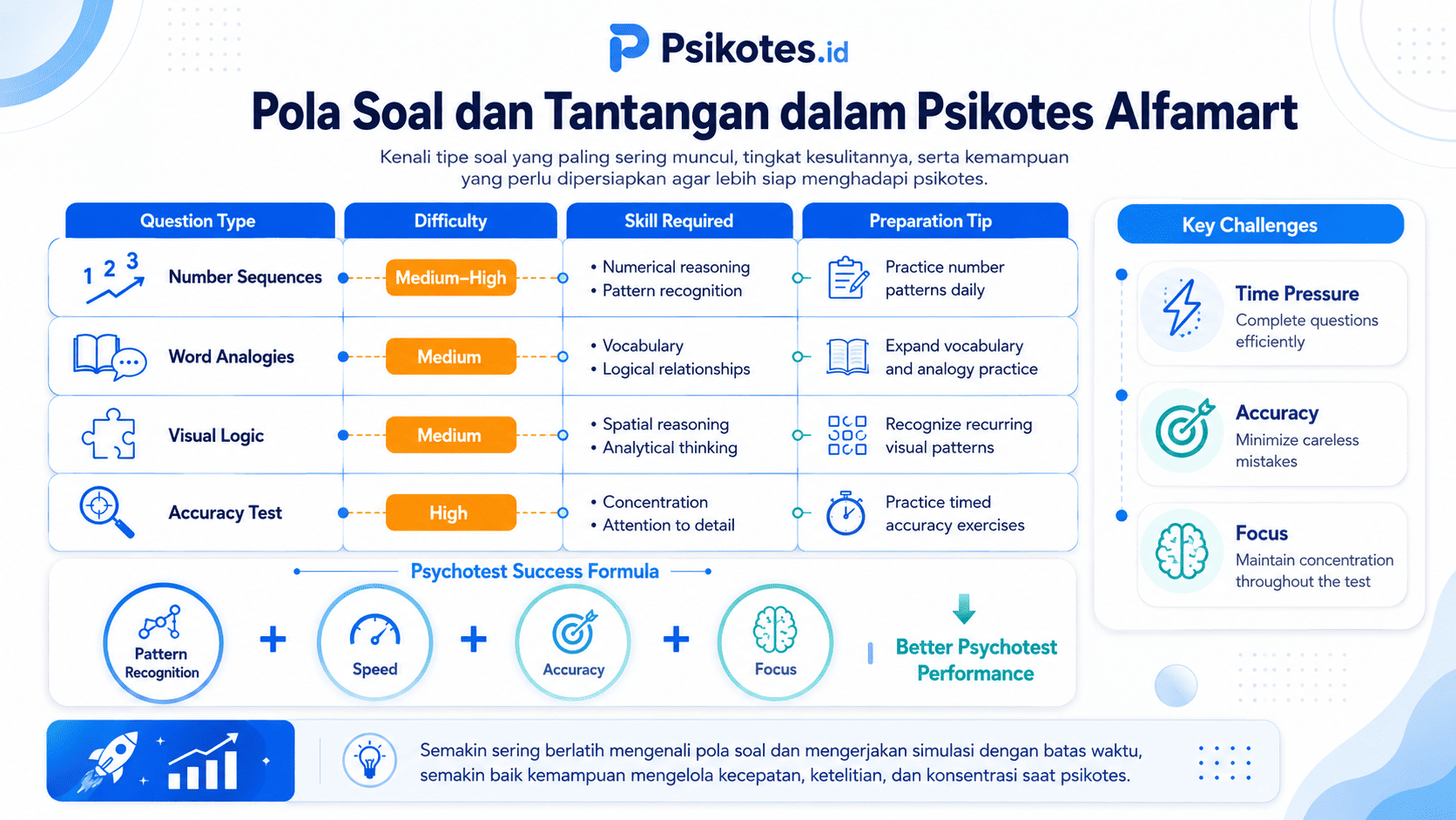Psikotes dan Ccit Alfamart online atau Offline